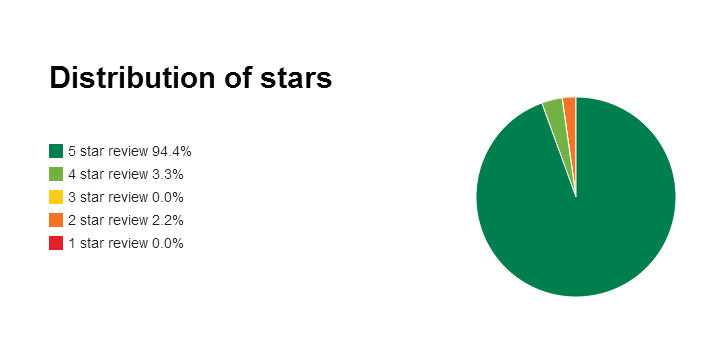 Trustpilot Chart